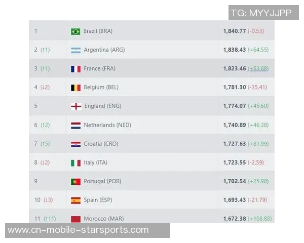 巴西队遭日本逆转后FIFA排名跌至第七创2016年8月以来新低 巴西队遭日本逆转后FIFA排名跌至第七创2016年8月以来新低